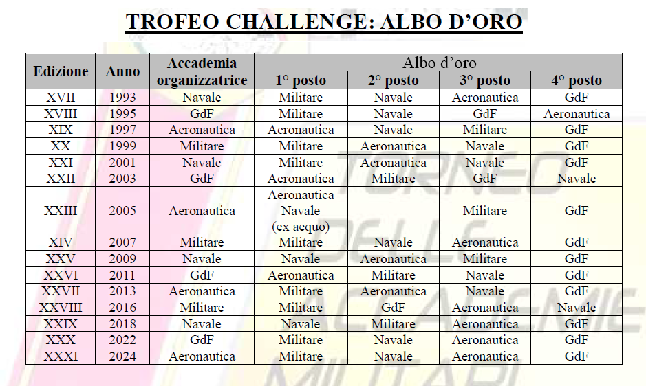 Albo d'Oro